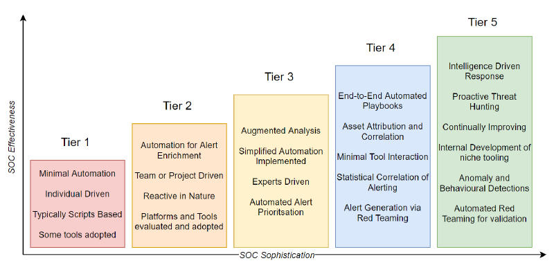Automation Maturity Model