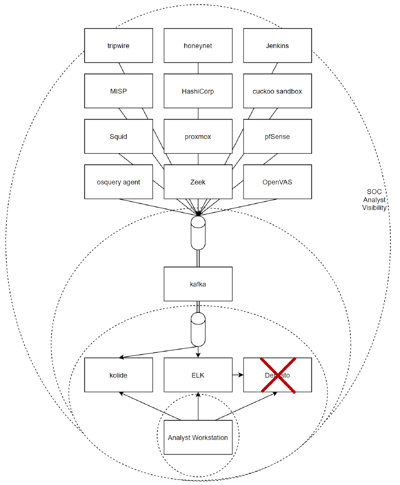 Progressing Through Chaos Analyst Scenarios