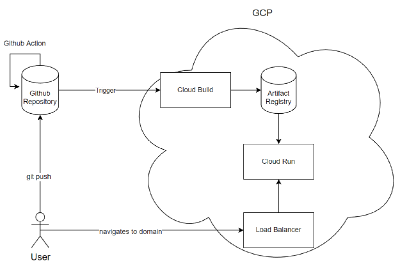Outlining the Architecture